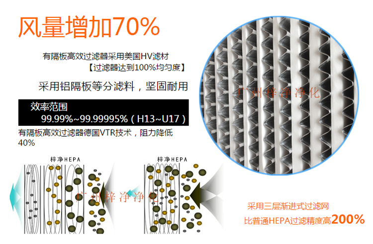 鋁隔板高效空氣過濾器采用玻璃纖維濾紙作為濾料,對0.3μm顆粒的過濾效率在99.99%以上。 